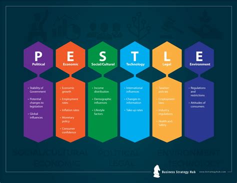 PESTEL Analysis explained .